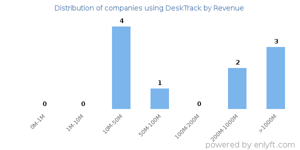 DeskTrack clients - distribution by company revenue