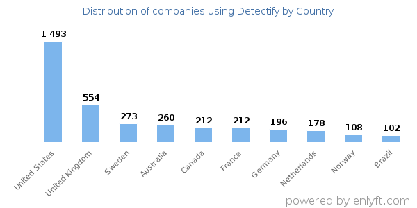 Detectify customers by country