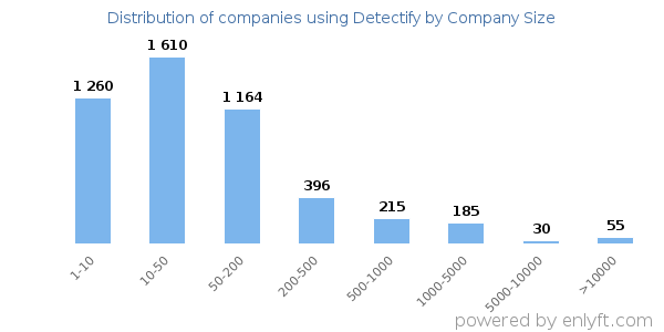 Companies using Detectify, by size (number of employees)