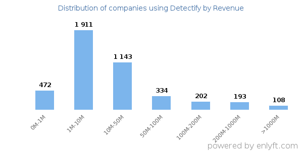 Detectify clients - distribution by company revenue