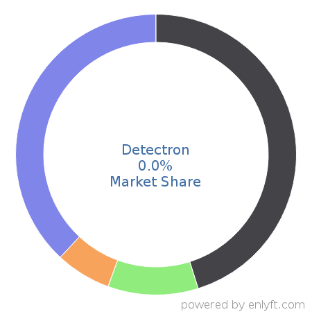 Detectron market share in Software Development Tools is about 0.0%