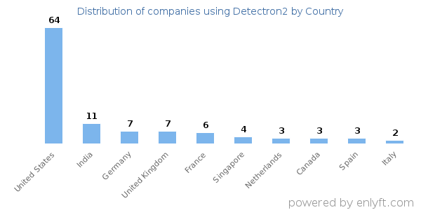 Detectron2 customers by country