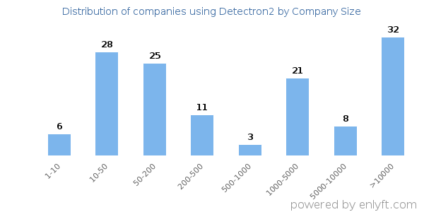 Companies using Detectron2, by size (number of employees)