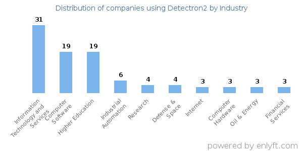 Companies using Detectron2 - Distribution by industry