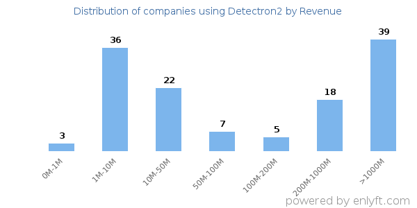 Detectron2 clients - distribution by company revenue