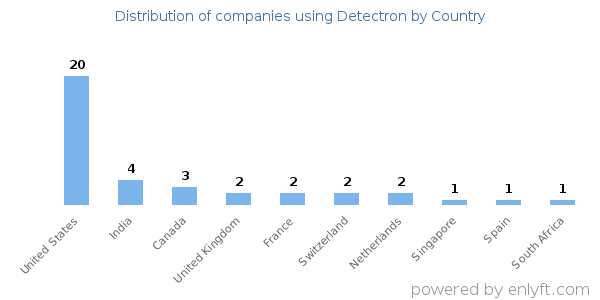 Detectron customers by country