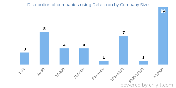 Companies using Detectron, by size (number of employees)