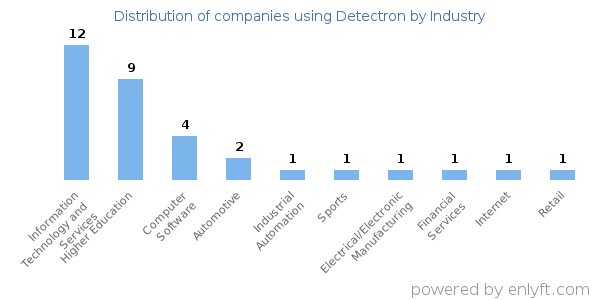 Companies using Detectron - Distribution by industry