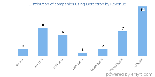 Detectron clients - distribution by company revenue