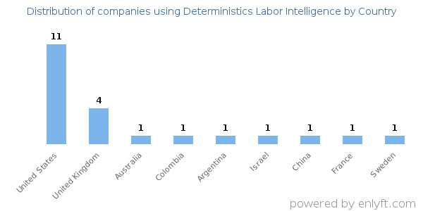 Deterministics Labor Intelligence customers by country