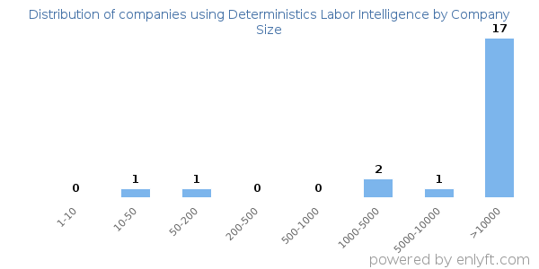 Companies using Deterministics Labor Intelligence, by size (number of employees)
