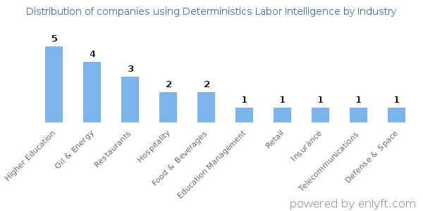 Companies using Deterministics Labor Intelligence - Distribution by industry