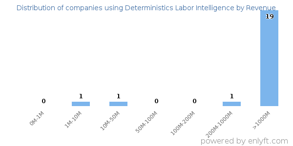 Deterministics Labor Intelligence clients - distribution by company revenue