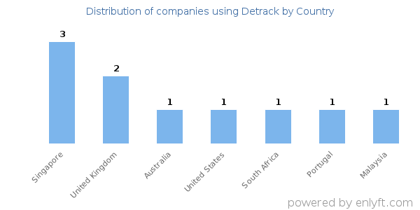 Detrack customers by country