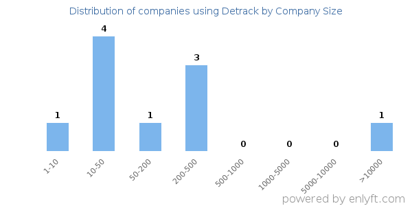 Companies using Detrack, by size (number of employees)