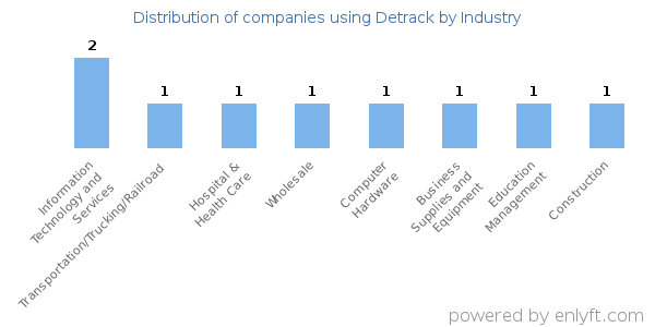 Companies using Detrack - Distribution by industry