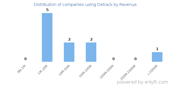 Detrack clients - distribution by company revenue