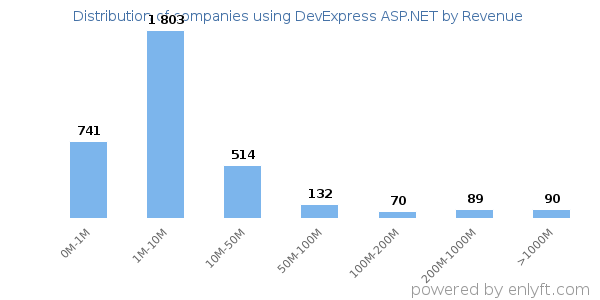 DevExpress ASP.NET clients - distribution by company revenue