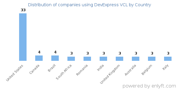 DevExpress VCL customers by country