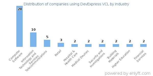 Companies using DevExpress VCL - Distribution by industry