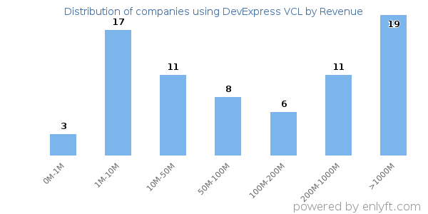 DevExpress VCL clients - distribution by company revenue