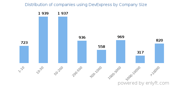 Companies using DevExpress, by size (number of employees)