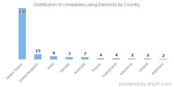 Device42 customers by country