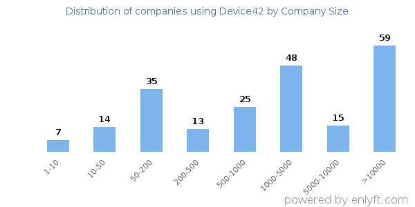 Companies using Device42, by size (number of employees)