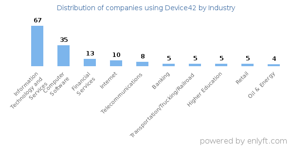 Companies using Device42 - Distribution by industry