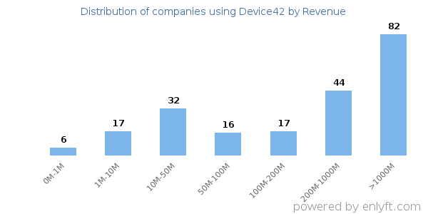 Device42 clients - distribution by company revenue