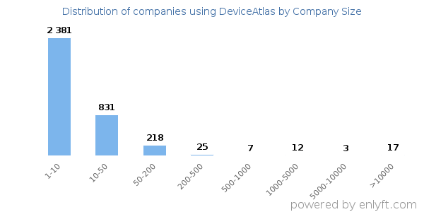 Companies using DeviceAtlas, by size (number of employees)
