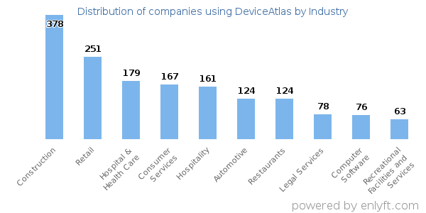Companies using DeviceAtlas - Distribution by industry