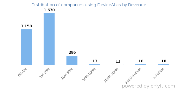 DeviceAtlas clients - distribution by company revenue