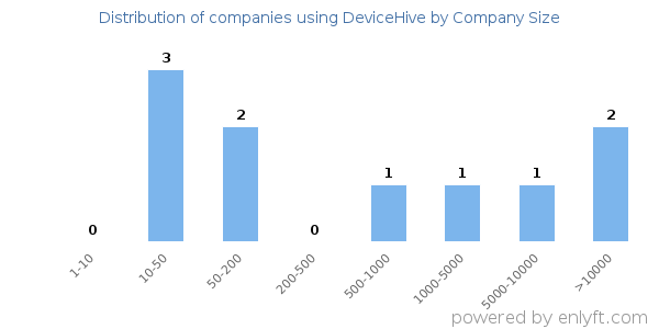 Companies using DeviceHive, by size (number of employees)