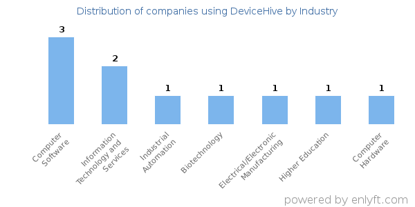 Companies using DeviceHive - Distribution by industry