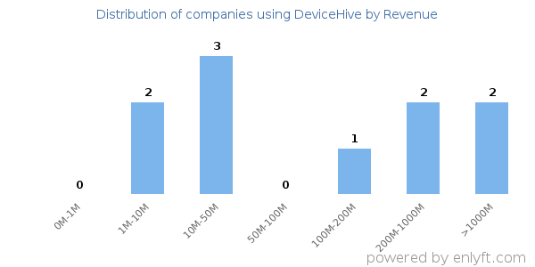 DeviceHive clients - distribution by company revenue