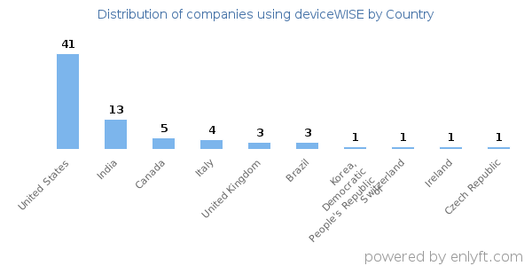 deviceWISE customers by country