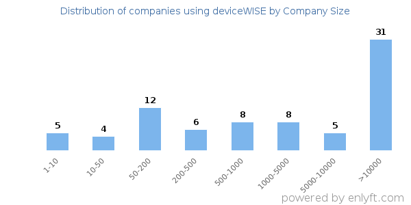 Companies using deviceWISE, by size (number of employees)