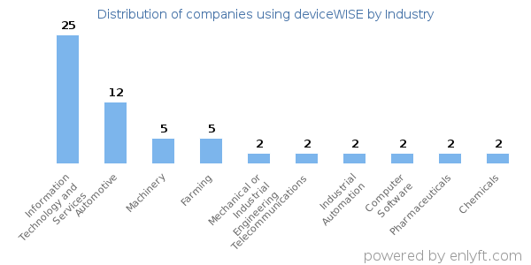 Companies using deviceWISE - Distribution by industry