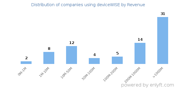 deviceWISE clients - distribution by company revenue