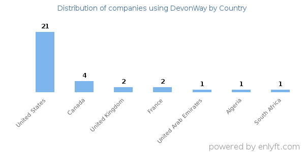 DevonWay customers by country