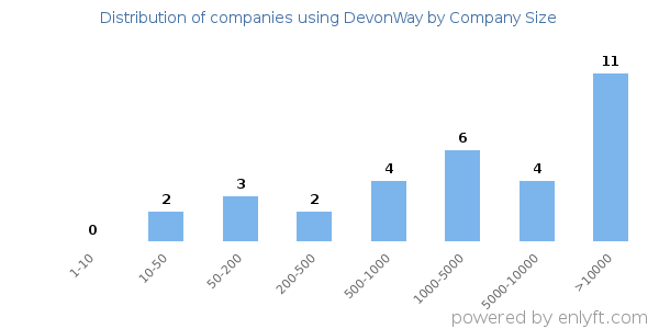 Companies using DevonWay, by size (number of employees)