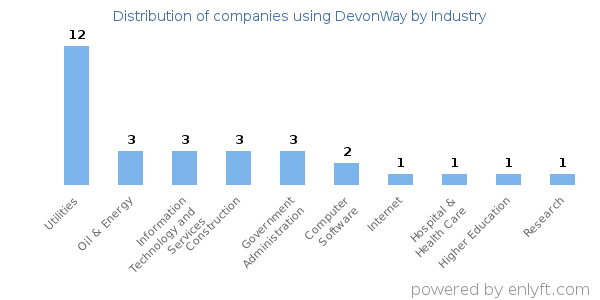 Companies using DevonWay - Distribution by industry