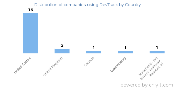 DevTrack customers by country