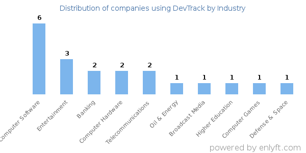 Companies using DevTrack - Distribution by industry
