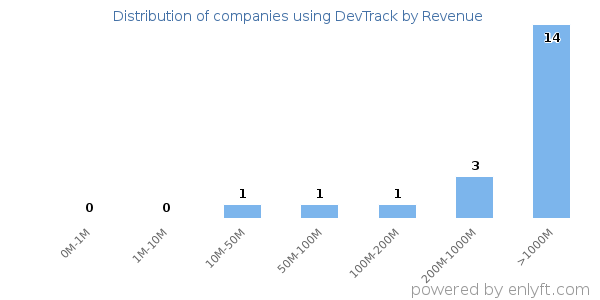 DevTrack clients - distribution by company revenue