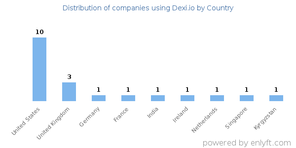 Dexi.io customers by country