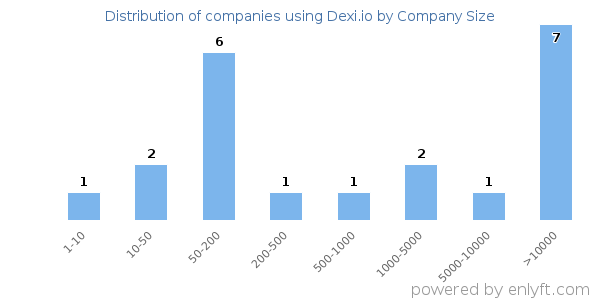 Companies using Dexi.io, by size (number of employees)