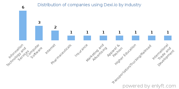 Companies using Dexi.io - Distribution by industry