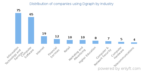 Companies using Dgraph - Distribution by industry